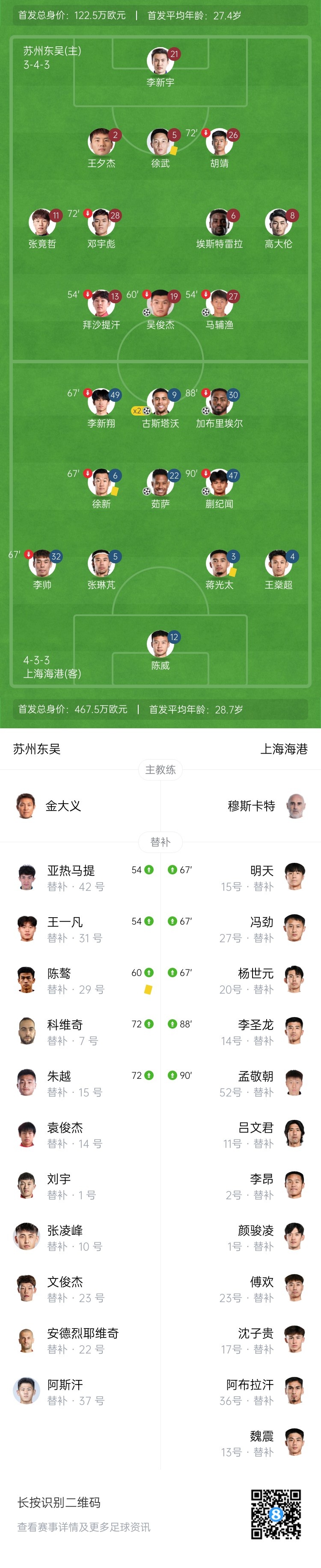 足协杯-海港6-2东吴进第4轮 蒯纪闻一线队首球+传射古斯塔沃双响
