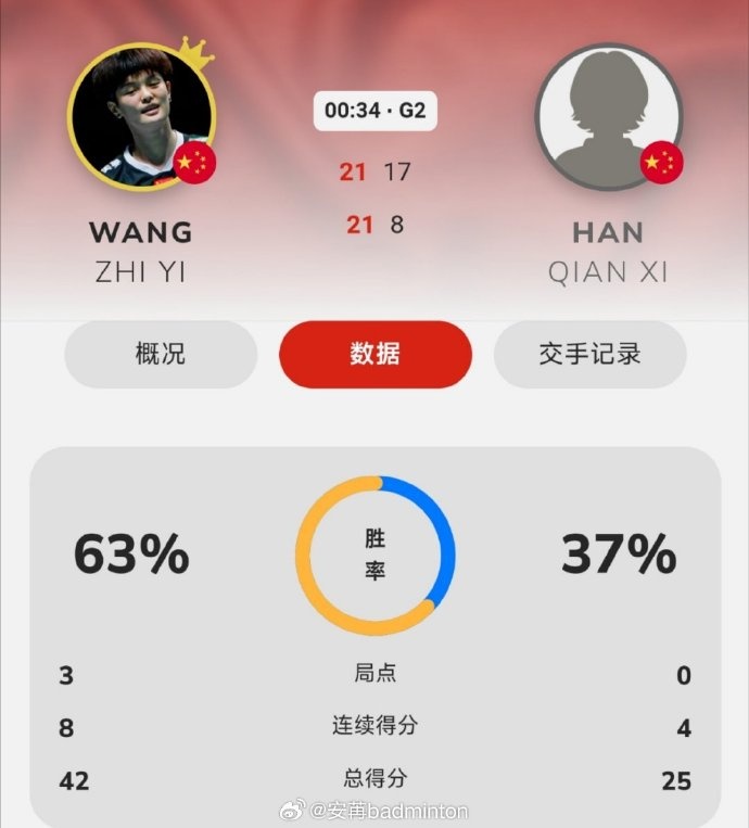 马来西亚羽毛球大师赛：王祉怡2-0击败队友韩千禧，晋级女单八强