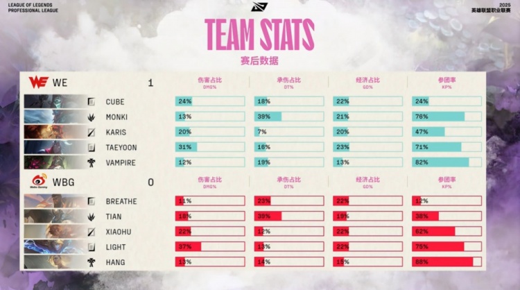 🎮简直在胡闹！Karis安妮火烧xiaohu 小天节奏炸裂 WE先下一城