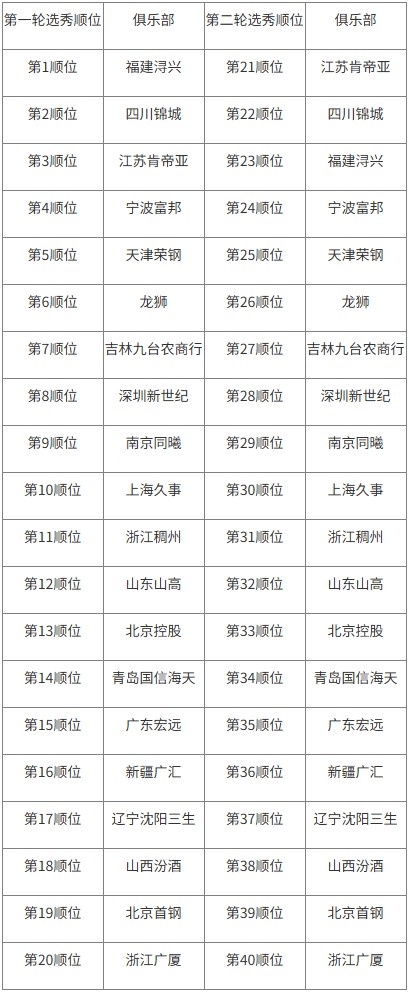 CBA公布选秀大会抽签结果：福建状元签、四川榜眼、江苏探花
