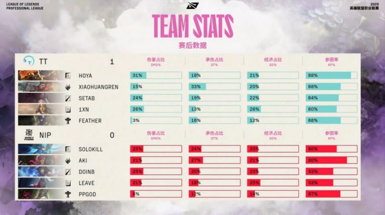 🎮约德尔烈焰炙烤！Hoya兰博+1xn飞轮转转双双四杀 TT先下一城
