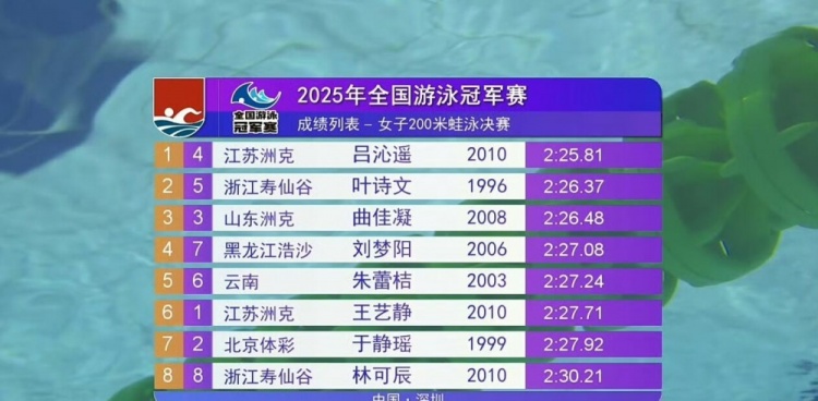 女子200米蛙泳决赛：15岁吕沁遥夺冠&达标世锦赛，老将叶诗文银牌