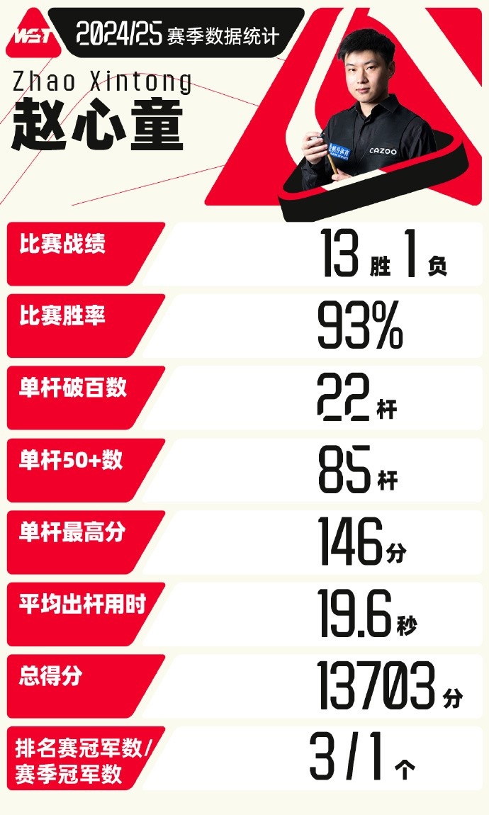 赵心童24/25赛季部分数据：单杆最高146分，平均出杆用时19.6秒