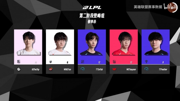 LPL常规赛登峰组纪录汇总：Knight完成24次单杀 Theshy14次被单杀