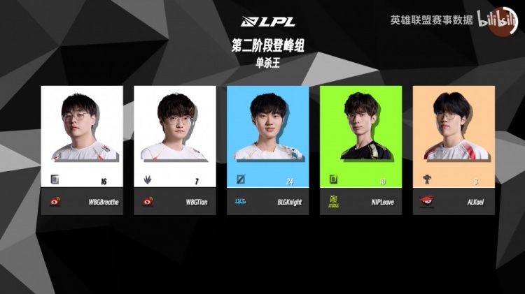 LPL常规赛登峰组纪录汇总：Knight完成24次单杀 Theshy14次被单杀