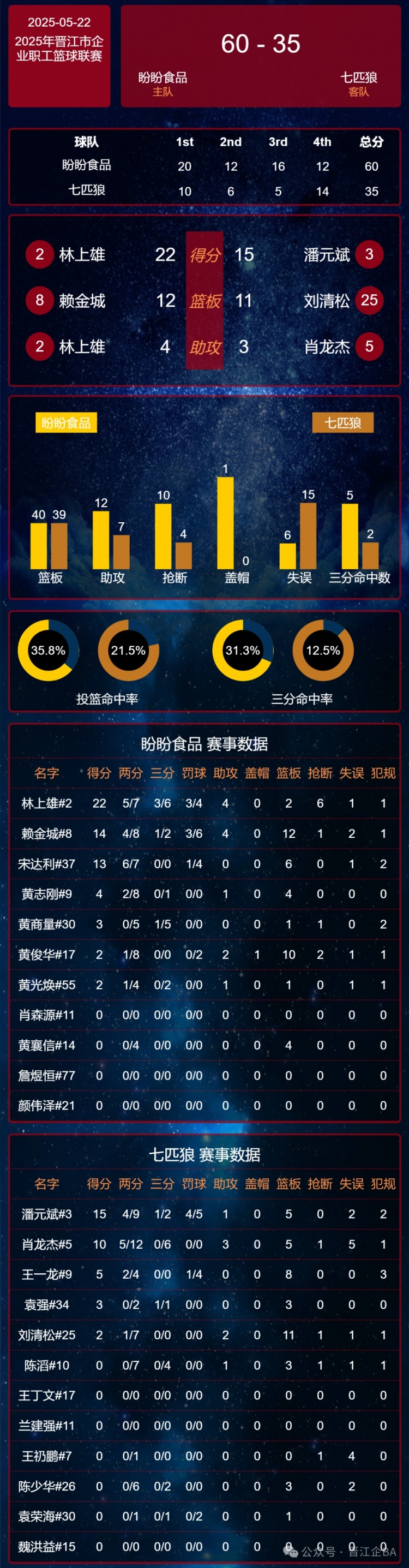 晋江企BA 林泽鹏48分 泉职大开门红 晋航三少78分 “浔兴”首秀！