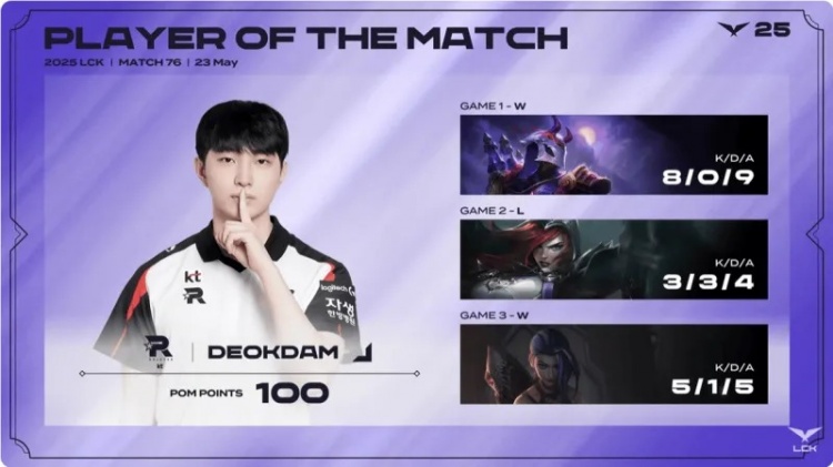 deokdam三局合砍16/4/18的战绩，拿下KT对阵NS系列赛MVP