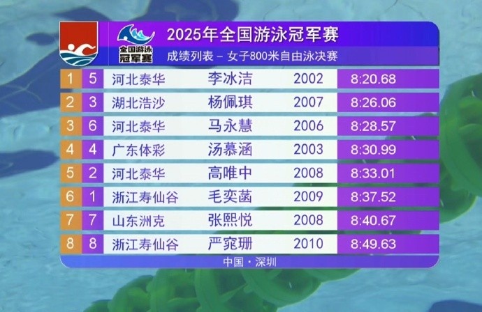 女子800米自由泳决赛：李冰洁8分20秒68夺冠，比亚军快了5秒多