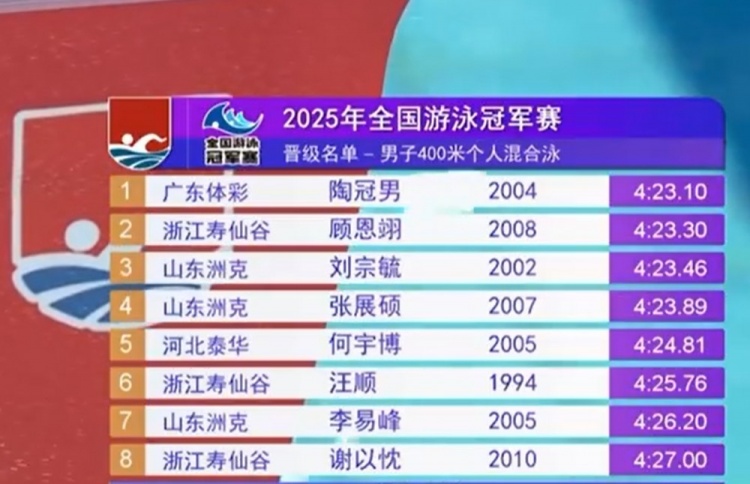 男子400米个人混合泳预赛：汪顺4分25秒76，排名预赛第六晋级决赛