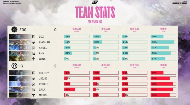 🎮GALA关了吧没意思！开挂Ez精准弹幕三杀兜底 iG逆转拿赛点