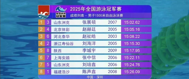 男子1500米自由泳决赛：张展硕夺冠，距离孙杨纪录相差32秒