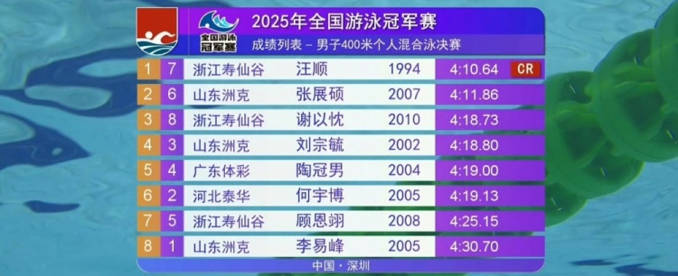 🏅男子400米混合泳决赛：汪顺4分10秒64破赛会纪录夺冠！