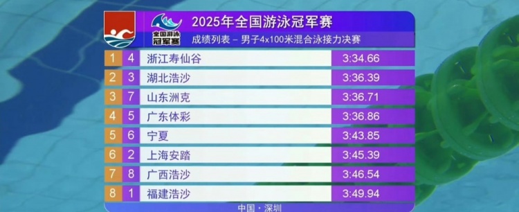 🏅男子4x100米混合泳接力决赛：浙江队夺冠，潘展乐收获第九金