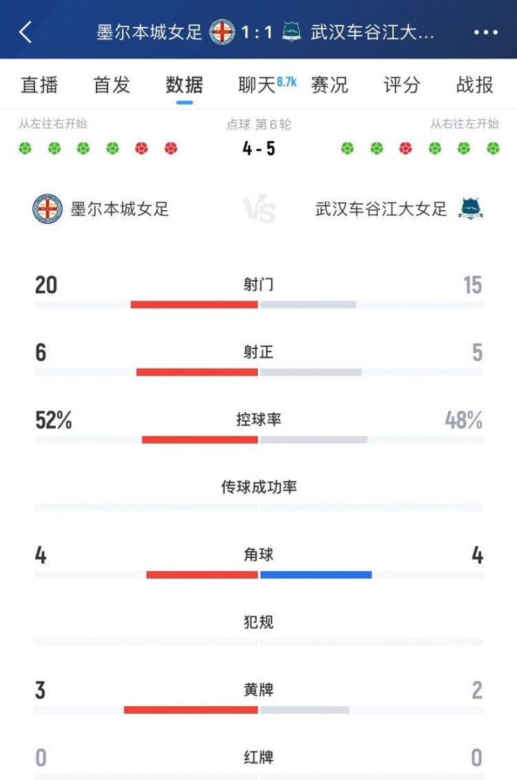 武汉女足5-4墨尔本城女足全场数据：射门15-20，射正5-6，角球4-4