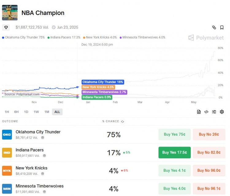 🏆NBA夺冠概率：雷霆75%碾压居首 步行者17% 尼克斯与森林狼4%