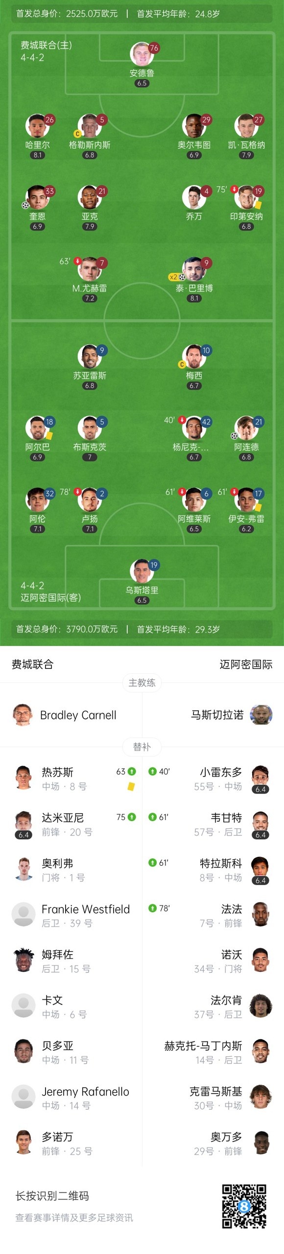 补时绝平！迈阿密3-3费城近6轮仅1胜 梅西任意球破门特拉斯科绝平