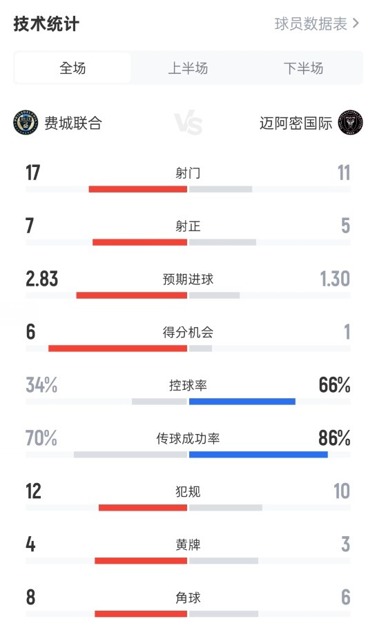 费城联合3-3迈阿密国际数据：射门17-11，射正7-5，控球率34%-66%