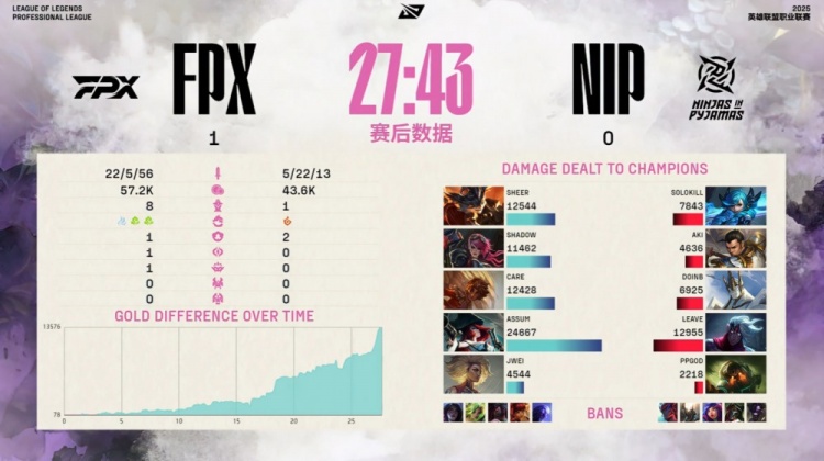🎮NIP诗人野辅带崩全局 B神有心无力 Assum枪口冒火 FPX赢首局