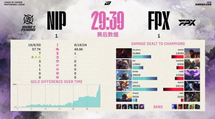 🎮玛雅！Leave小火龙20分钟239层狂轰四杀融化Care NIP扳回一城