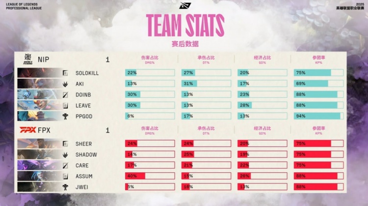 🎮玛雅！Leave小火龙20分钟239层狂轰四杀融化Care NIP扳回一城