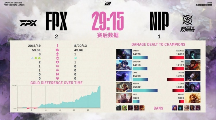 🎮Care王朝了！NIP野辅再成突破口 B神发条空大0伤害 FPX拿赛点