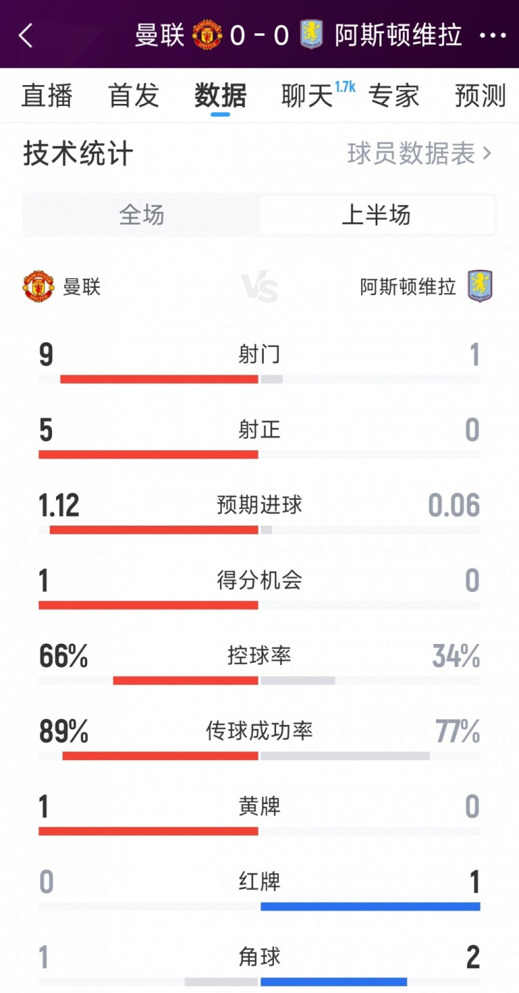 得势不得分，曼联0-0维拉半场数据：射门9-1，射正5-0，红牌0-1