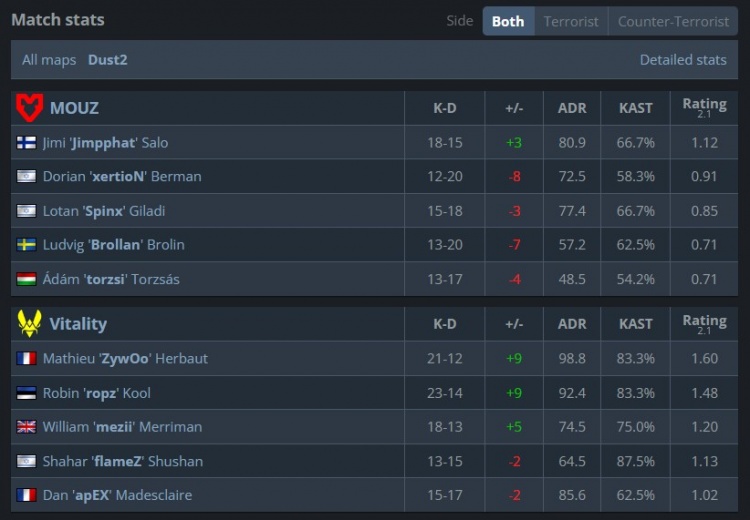 🎮小吉米残局1v5五杀难逆天 ropz+Zywoo火力全开 VIT拿下图一