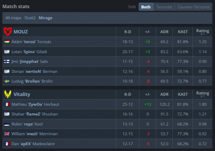 🎮Zywoo狂轰五杀 MOUZ半场连追7分难翻盘 小蜜蜂赢下图二拿赛点