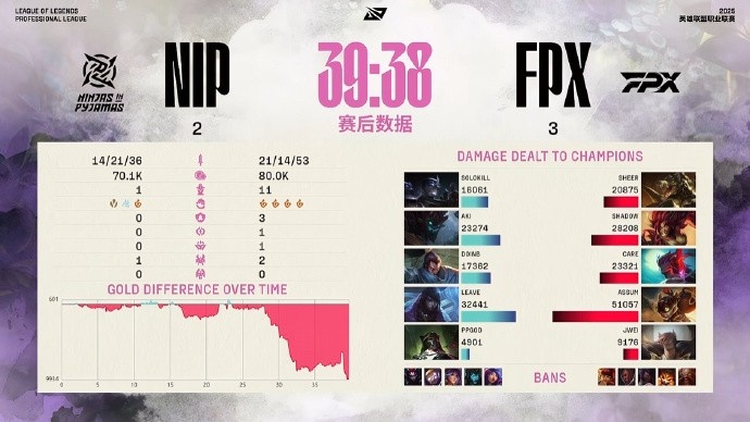 FPX.Care赛后更博：大家打得很好 下吧继续加油 谢谢大家支持