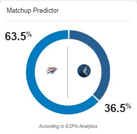 看好雷霆强势反弹👀ESPN西决G4胜率：雷霆63.5% 森林狼36.5%