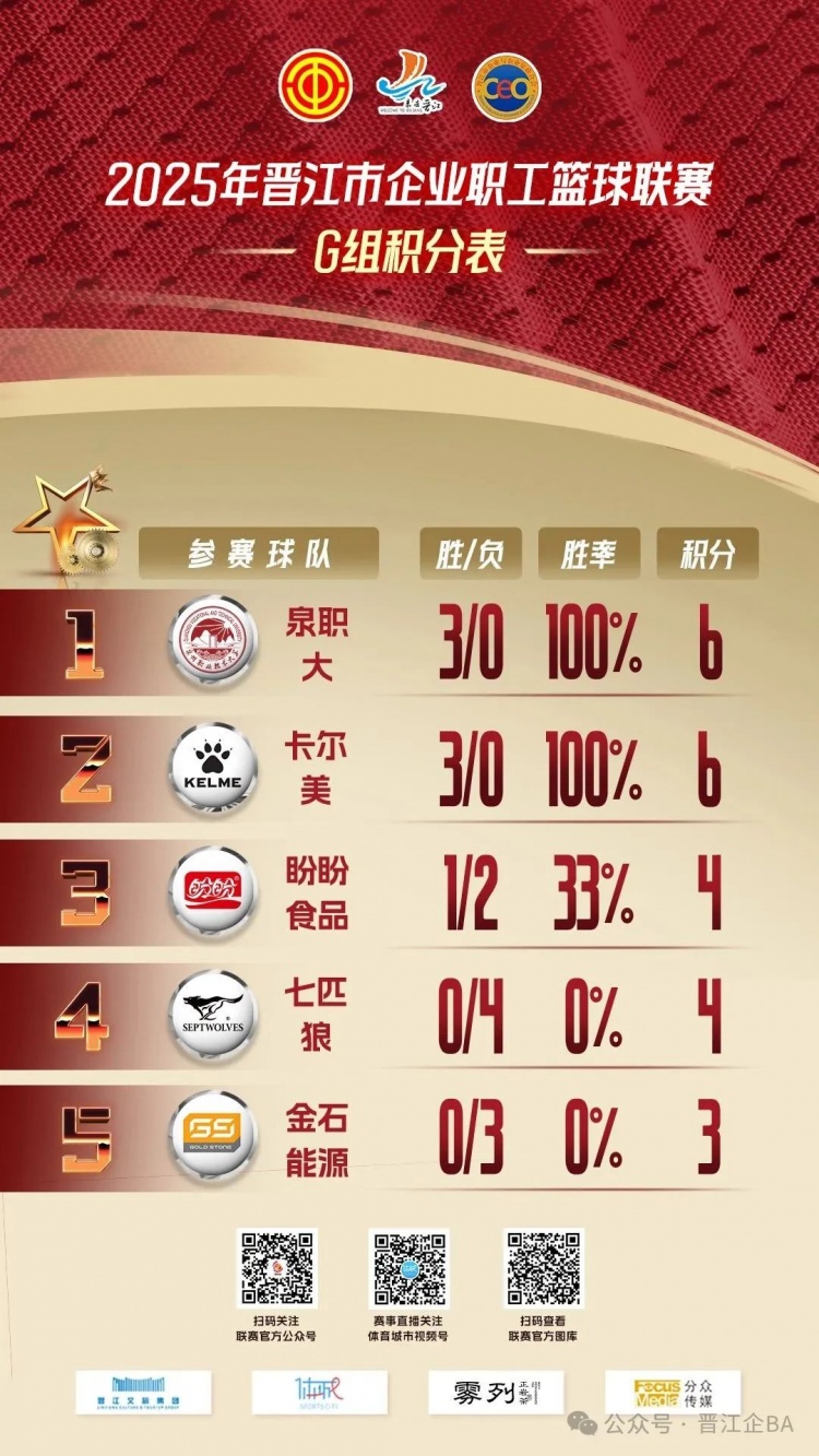 晋江企BA 5.25卡尔美、晋航农业保持连胜！今晚G组第一花落谁家？