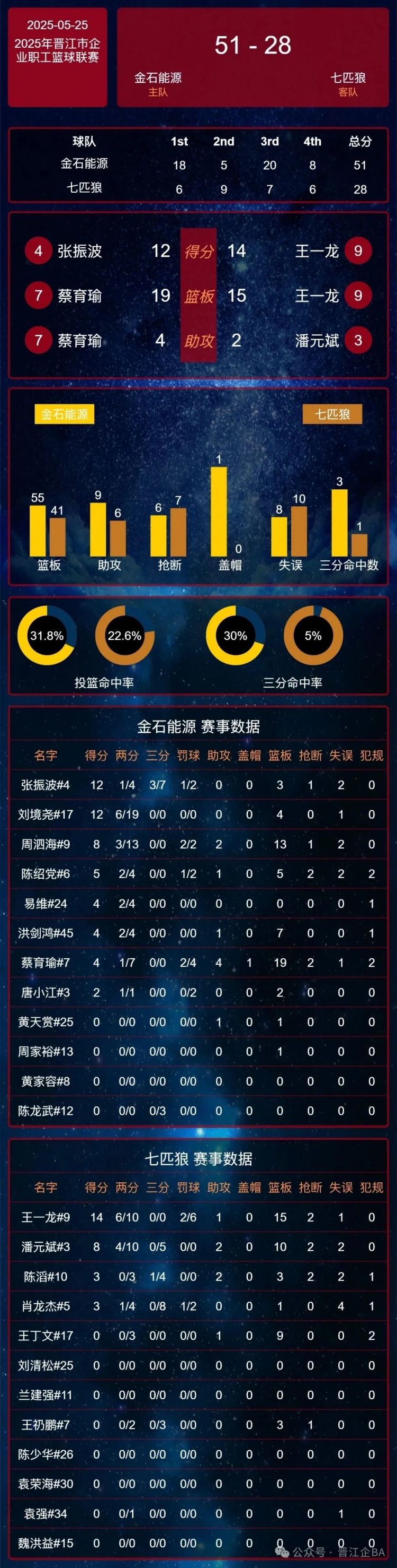 晋江企BA 5.25卡尔美、晋航农业保持连胜！今晚G组第一花落谁家？