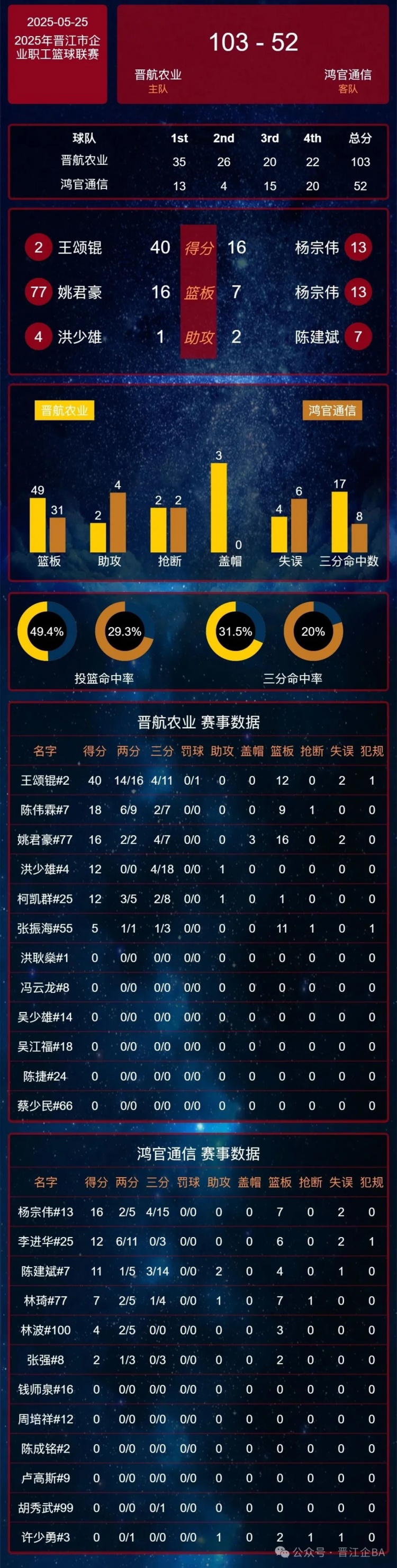 晋江企BA 5.25卡尔美、晋航农业保持连胜！今晚G组第一花落谁家？
