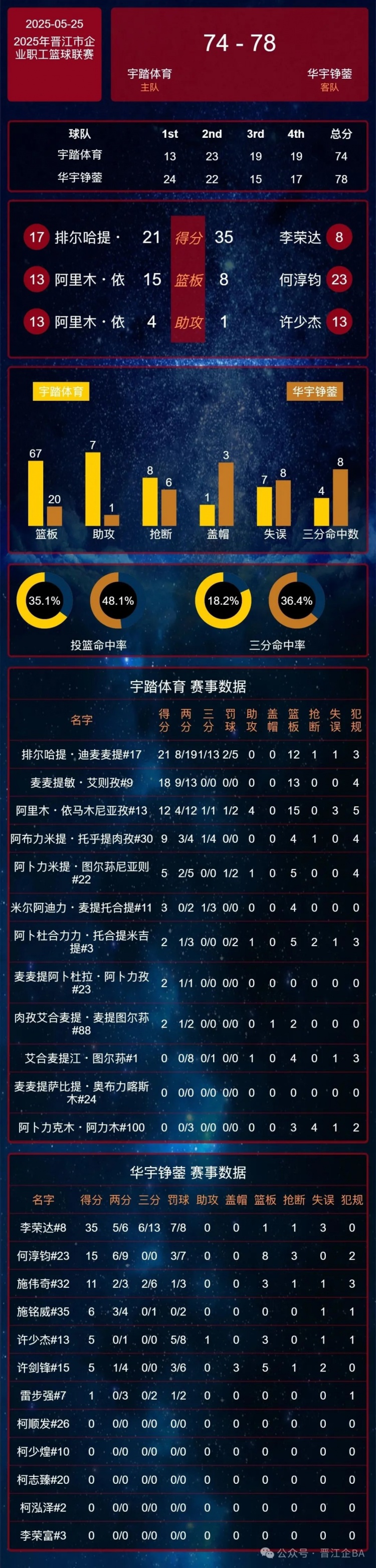 晋江企BA 5.25卡尔美、晋航农业保持连胜！今晚G组第一花落谁家？