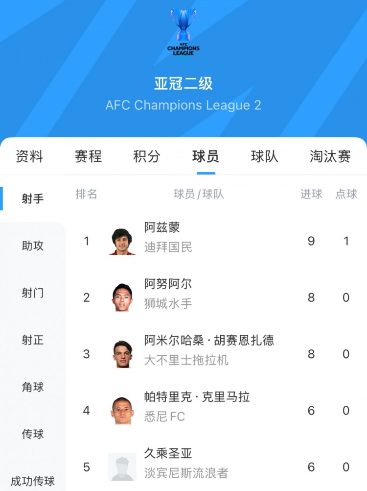 9场比赛中9球 30岁的伊朗前锋阿兹蒙（Azmon
