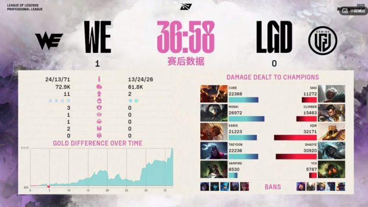 🎮LGD翻盘之势戛然而止 Taeyoon维鲁斯输出强势兜底 WE赢首局