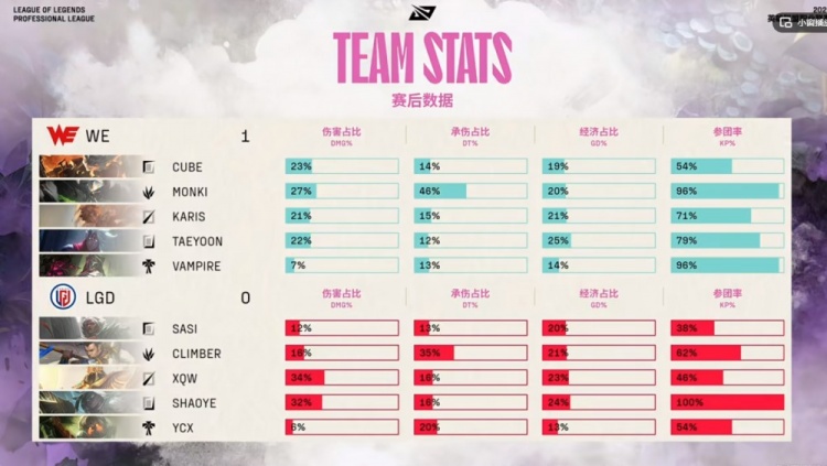 🎮LGD翻盘之势戛然而止 Taeyoon维鲁斯输出强势兜底 WE赢首局