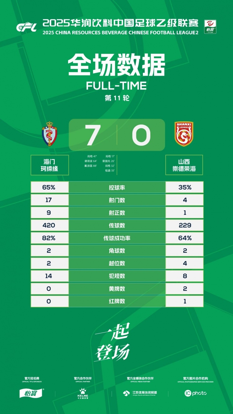 中乙第11轮：海门珂缔缘、广西恒宸皆7-0狂胜 赣州&广州互交白卷