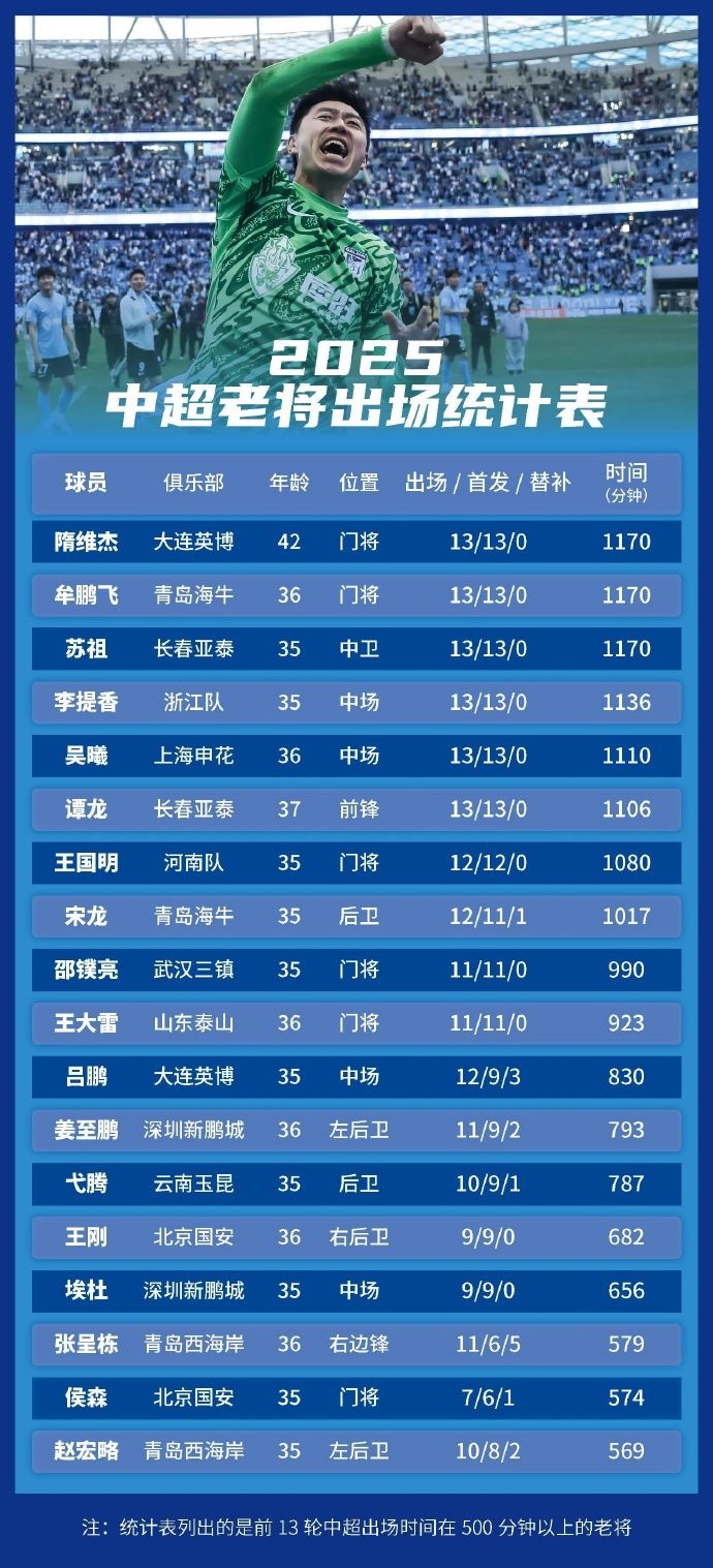 [北京国安]足球报统计中超老将出场情况：隋维杰、牟鹏飞领衔，吴曦前列