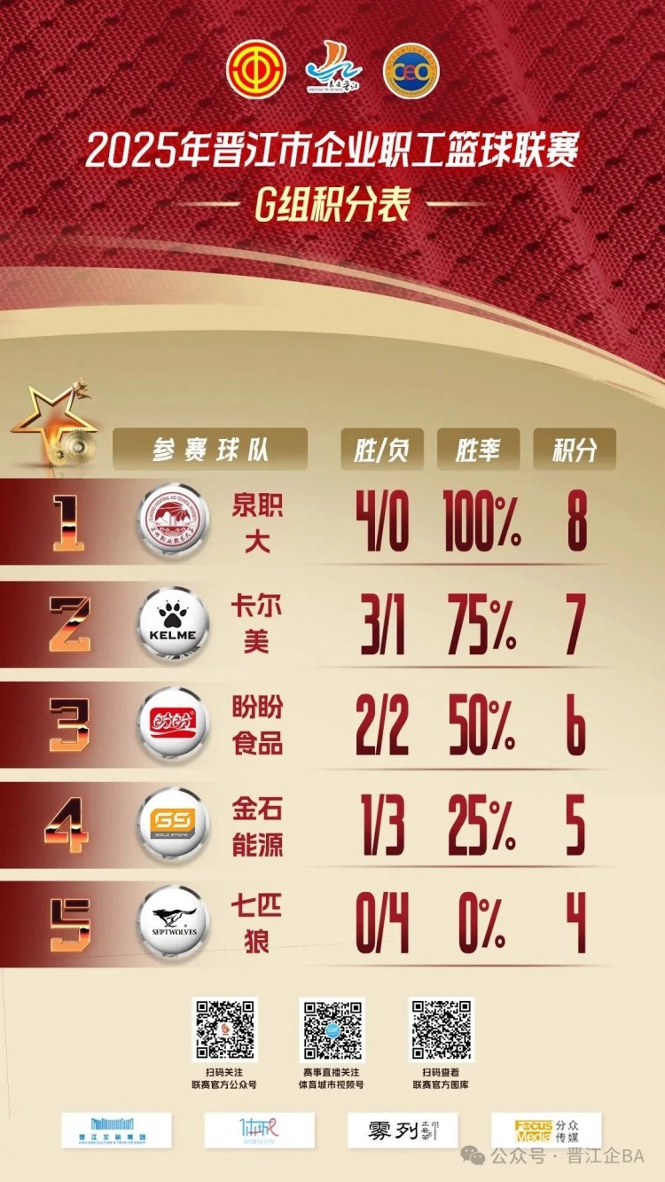 晋江企BA “双杰”56分 泉职大&卡尔美携手进16强 H组精彩继续！
