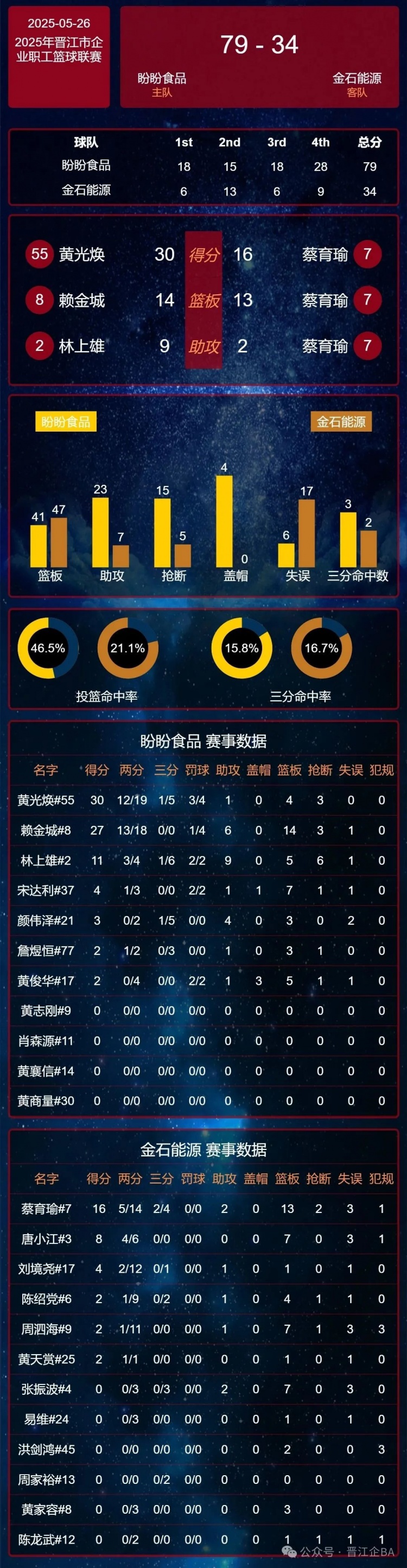 晋江企BA “双杰”56分 泉职大&卡尔美携手进16强 H组精彩继续！