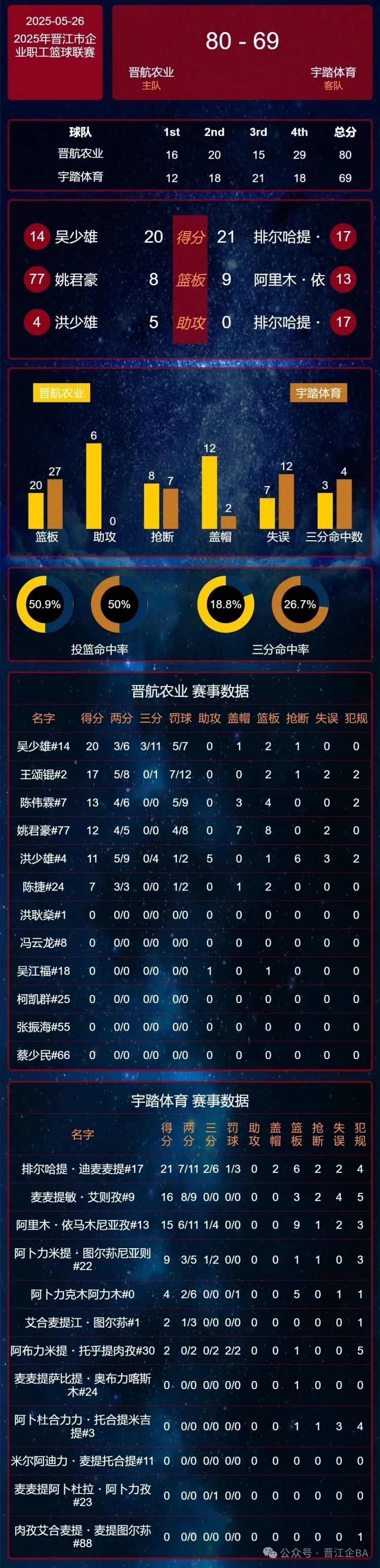 晋江企BA “双杰”56分 泉职大&卡尔美携手进16强 H组精彩继续！