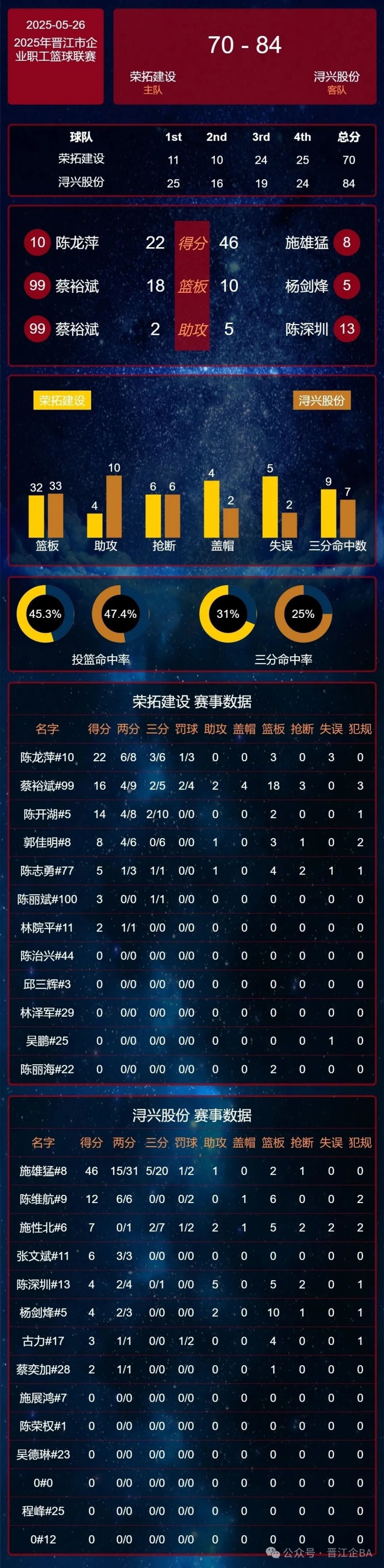 晋江企BA “双杰”56分 泉职大&卡尔美携手进16强 H组精彩继续！