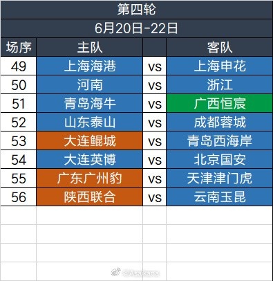 足协杯第四轮6.20-6.22举行，继续单场淘汰，加入加时赛规则