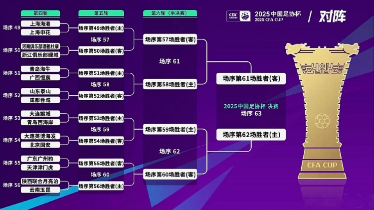 足协杯16强抽签仪式进行，大连鲲城将在第四轮主场对阵青岛西海岸