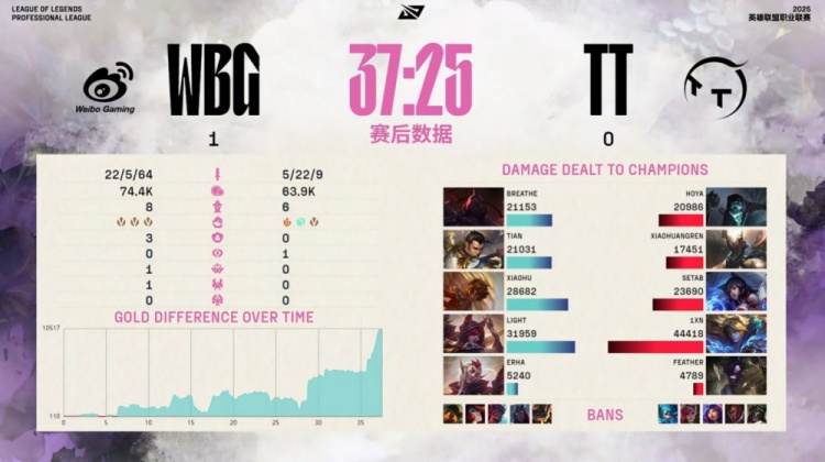 🎮小黄人潘森主动出击折戟沉沙 小天赵信七进七出 WBG赢首局