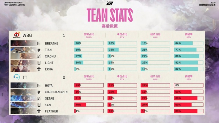 🎮小黄人潘森主动出击折戟沉沙 小天赵信七进七出 WBG赢首局