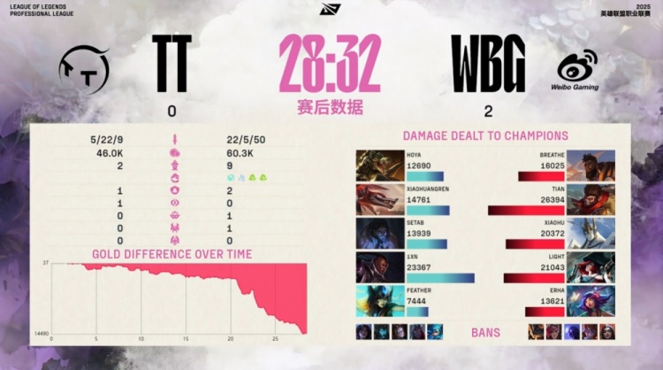 🎮介猴无敌！小天腾云驾雾棒打SeTab Xiaohu重拳出击 WBG拿赛点