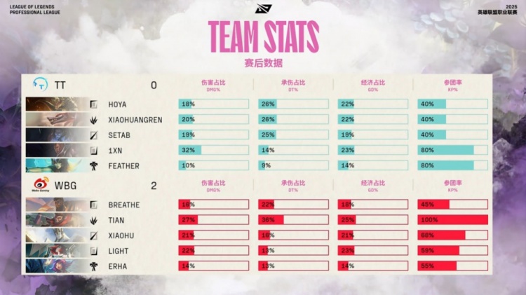 🎮介猴无敌！小天腾云驾雾棒打SeTab Xiaohu重拳出击 WBG拿赛点