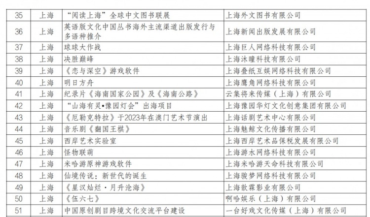无腾讯？原神/明日方舟/永劫无间等入选年度国家文化出口重点项目